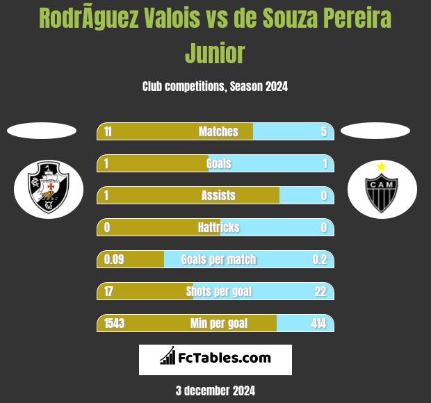 RodrÃ­guez Valois vs de Souza Pereira Junior h2h player stats