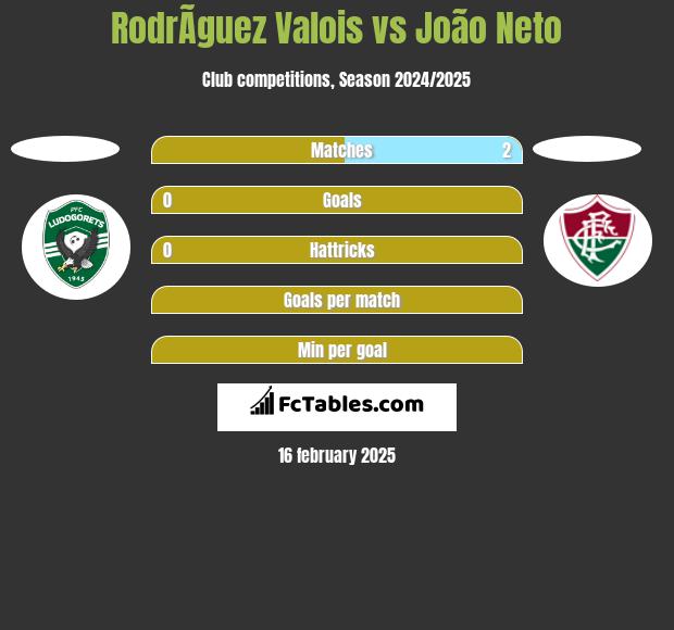 RodrÃ­guez Valois vs João Neto h2h player stats