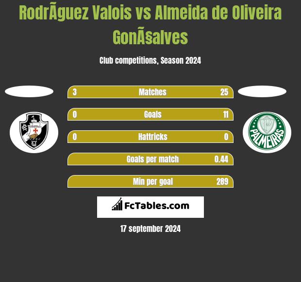 RodrÃ­guez Valois vs Almeida de Oliveira GonÃ§alves h2h player stats