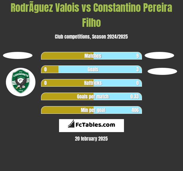 RodrÃ­guez Valois vs Constantino Pereira Filho h2h player stats