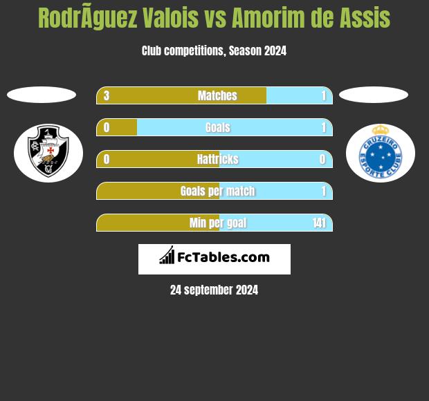 RodrÃ­guez Valois vs Amorim de Assis h2h player stats