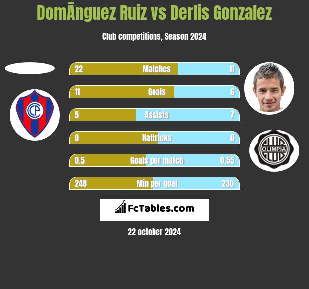 DomÃ­nguez Ruiz vs Derlis Gonzalez h2h player stats