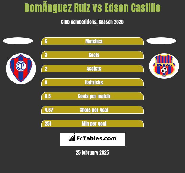 DomÃ­nguez Ruiz vs Edson Castillo h2h player stats