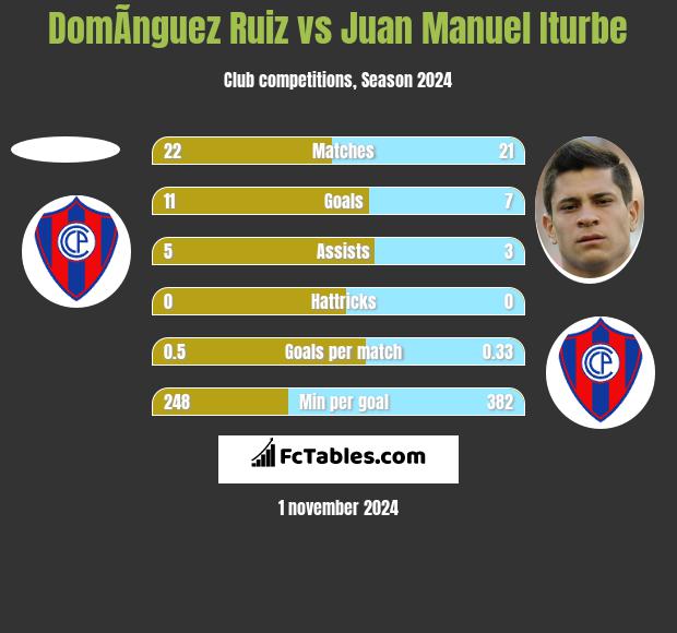 DomÃ­nguez Ruiz vs Juan Manuel Iturbe h2h player stats