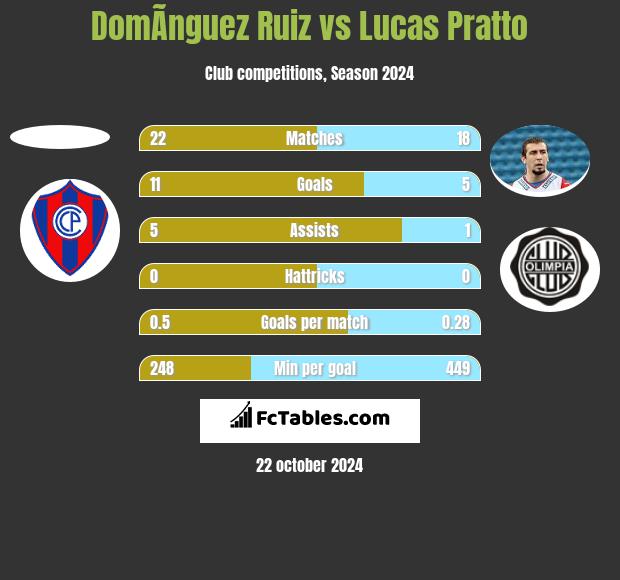 DomÃ­nguez Ruiz vs Lucas Pratto h2h player stats