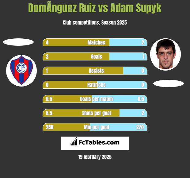 DomÃ­nguez Ruiz vs Adam Supyk h2h player stats