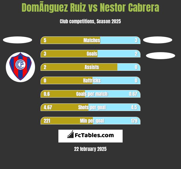 DomÃ­nguez Ruiz vs Nestor Cabrera h2h player stats