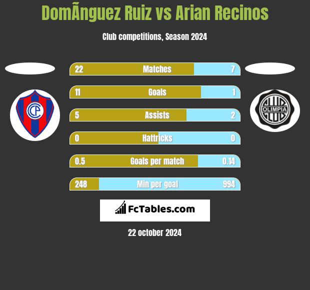 DomÃ­nguez Ruiz vs Arian Recinos h2h player stats