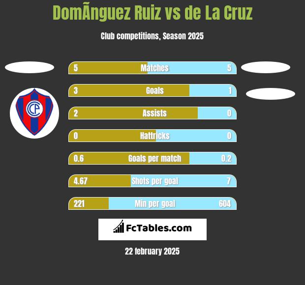 DomÃ­nguez Ruiz vs de La Cruz h2h player stats