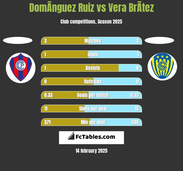 DomÃ­nguez Ruiz vs Vera BrÃ­tez h2h player stats