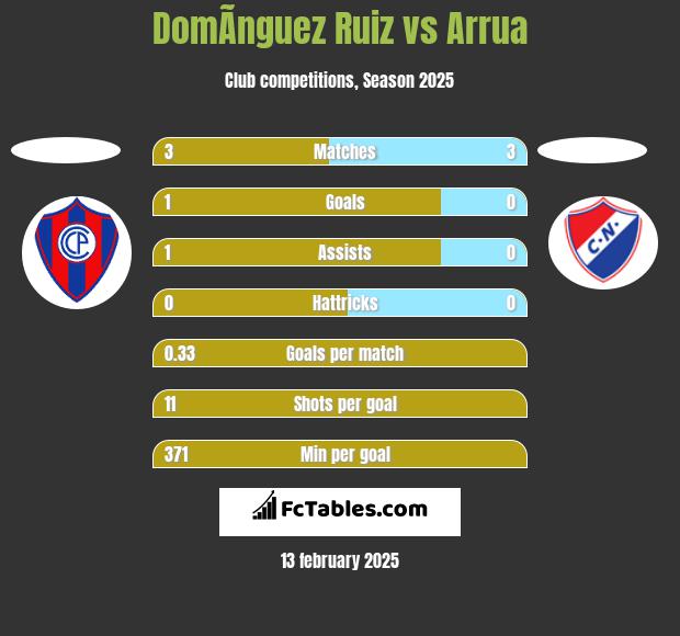 DomÃ­nguez Ruiz vs Arrua h2h player stats