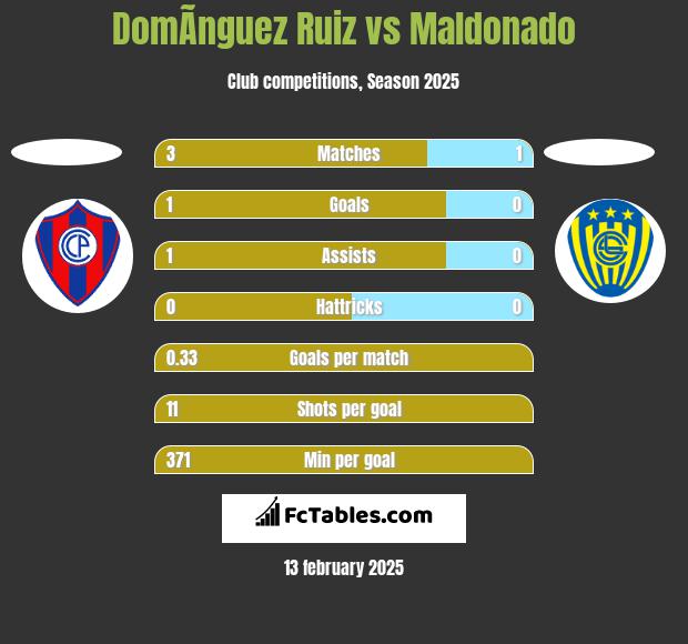 DomÃ­nguez Ruiz vs Maldonado h2h player stats