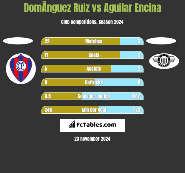 DomÃ­nguez Ruiz vs Aguilar Encina h2h player stats