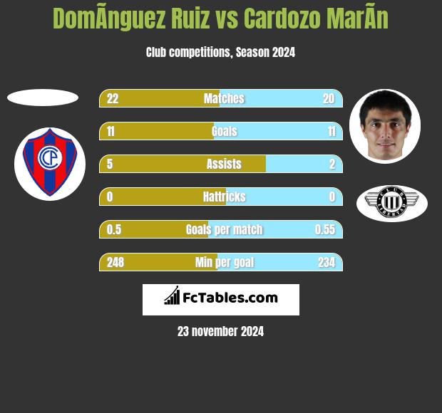 DomÃ­nguez Ruiz vs Cardozo MarÃ­n h2h player stats