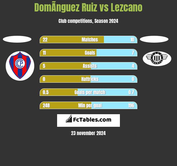 DomÃ­nguez Ruiz vs Lezcano h2h player stats