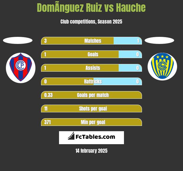 DomÃ­nguez Ruiz vs Hauche h2h player stats