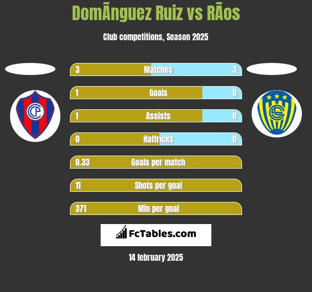 DomÃ­nguez Ruiz vs RÃ­os h2h player stats