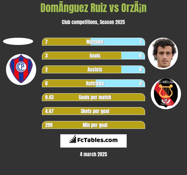 DomÃ­nguez Ruiz vs OrzÃ¡n h2h player stats