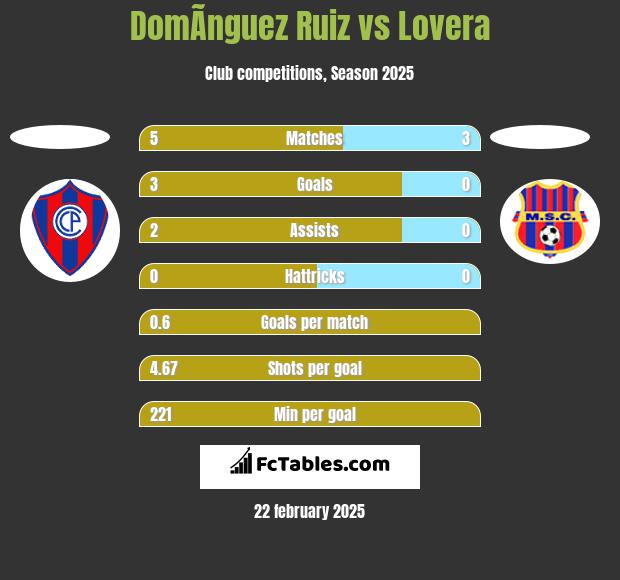 DomÃ­nguez Ruiz vs Lovera h2h player stats