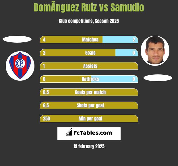 DomÃ­nguez Ruiz vs Samudio h2h player stats