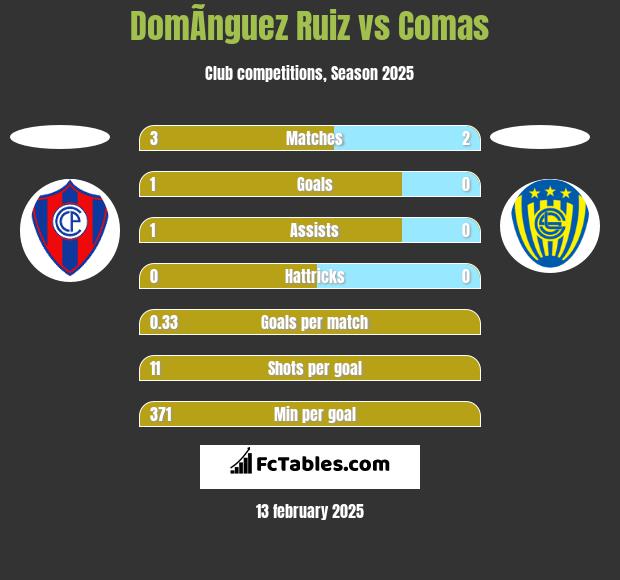 DomÃ­nguez Ruiz vs Comas h2h player stats