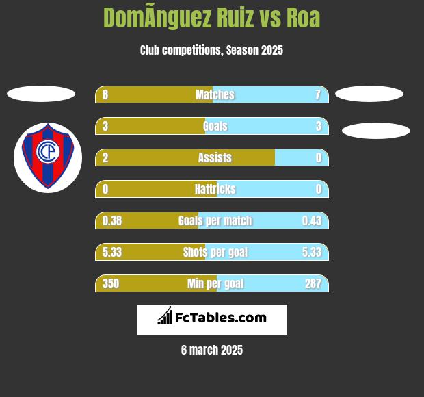 DomÃ­nguez Ruiz vs Roa h2h player stats