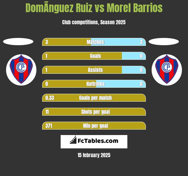 DomÃ­nguez Ruiz vs Morel Barrios h2h player stats