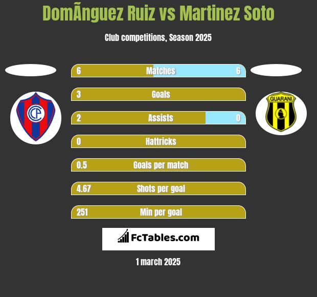 DomÃ­nguez Ruiz vs Martinez Soto h2h player stats