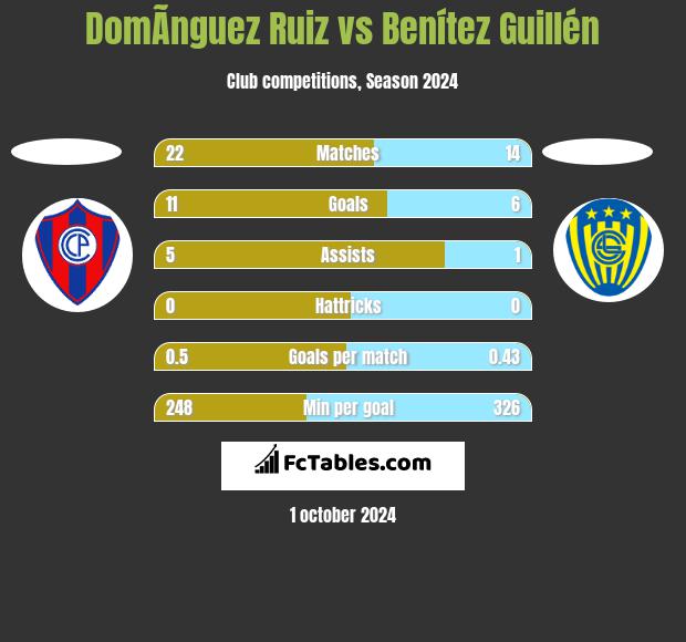 DomÃ­nguez Ruiz vs Benítez Guillén h2h player stats