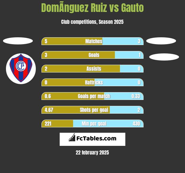 DomÃ­nguez Ruiz vs Gauto h2h player stats