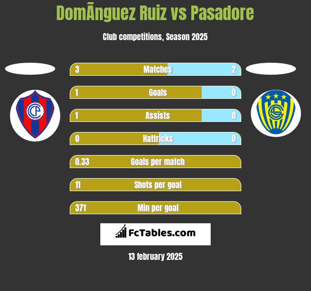 DomÃ­nguez Ruiz vs Pasadore h2h player stats