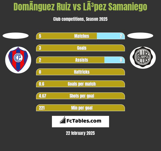 DomÃ­nguez Ruiz vs LÃ³pez Samaniego h2h player stats