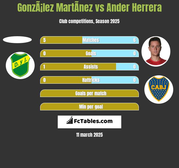 GonzÃ¡lez MartÃ­nez vs Ander Herrera h2h player stats