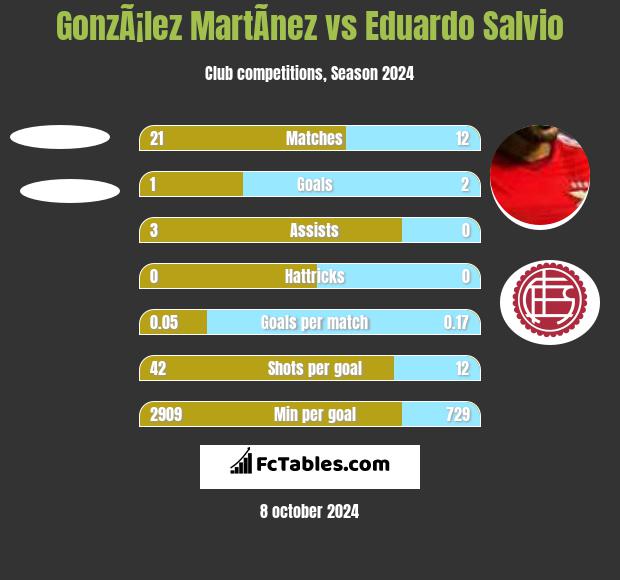 GonzÃ¡lez MartÃ­nez vs Eduardo Salvio h2h player stats