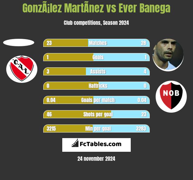 GonzÃ¡lez MartÃ­nez vs Ever Banega h2h player stats