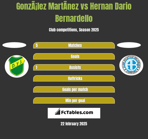 GonzÃ¡lez MartÃ­nez vs Hernan Dario Bernardello h2h player stats