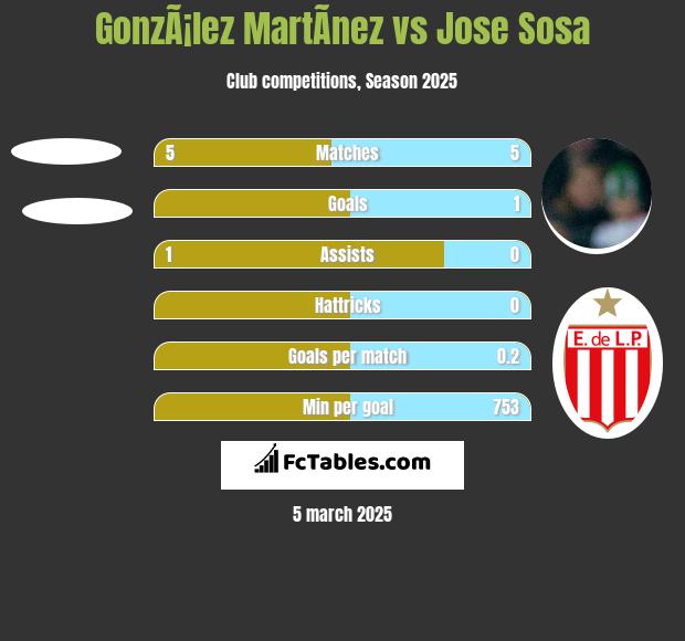 GonzÃ¡lez MartÃ­nez vs Jose Sosa h2h player stats