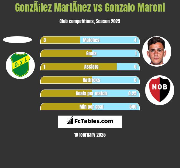 GonzÃ¡lez MartÃ­nez vs Gonzalo Maroni h2h player stats