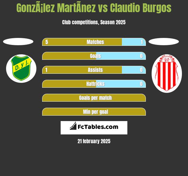 GonzÃ¡lez MartÃ­nez vs Claudio Burgos h2h player stats