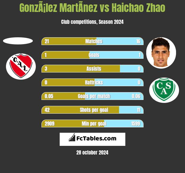 GonzÃ¡lez MartÃ­nez vs Haichao Zhao h2h player stats