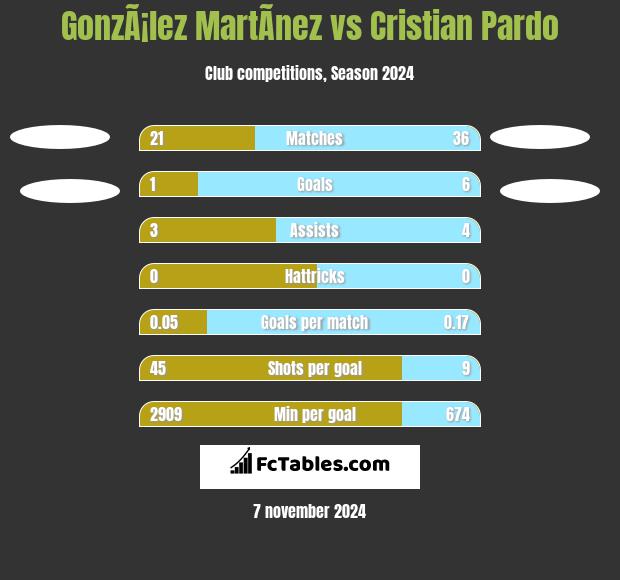 GonzÃ¡lez MartÃ­nez vs Cristian Pardo h2h player stats