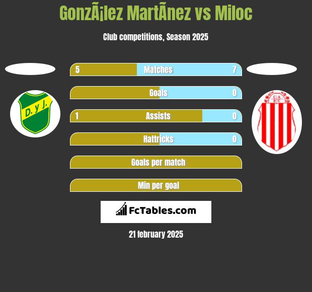 GonzÃ¡lez MartÃ­nez vs Miloc h2h player stats