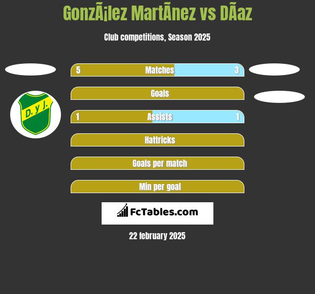 GonzÃ¡lez MartÃ­nez vs DÃ­az h2h player stats