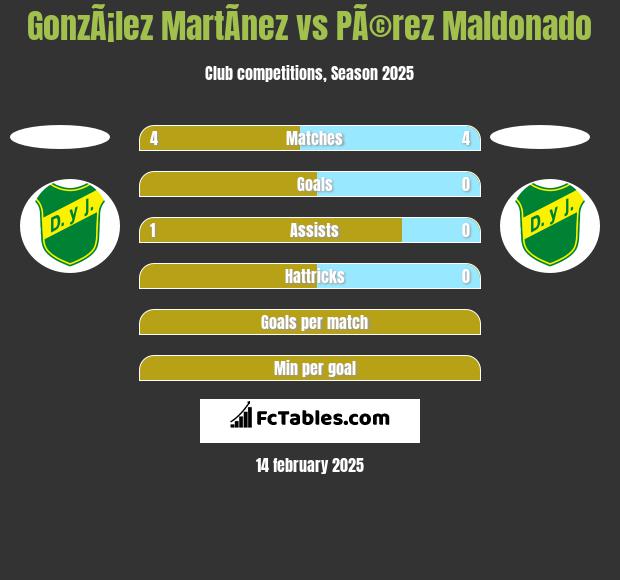 GonzÃ¡lez MartÃ­nez vs PÃ©rez Maldonado h2h player stats