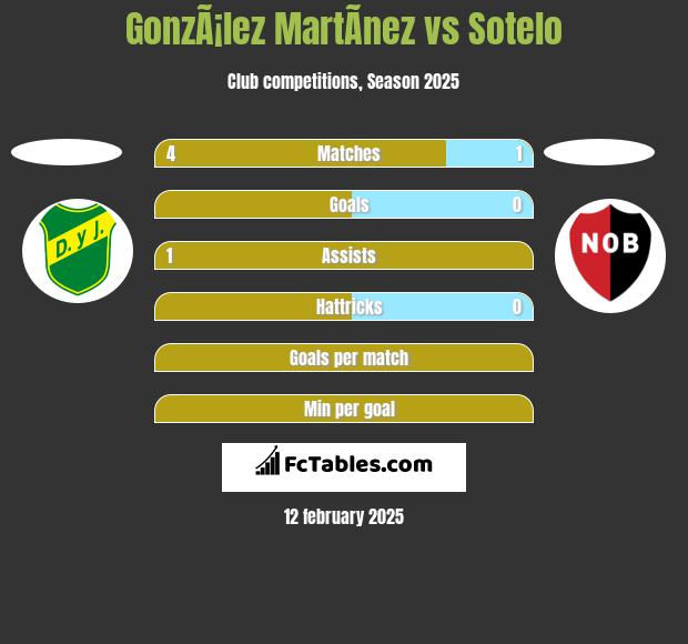 GonzÃ¡lez MartÃ­nez vs Sotelo h2h player stats