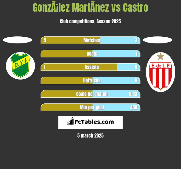 GonzÃ¡lez MartÃ­nez vs Castro h2h player stats