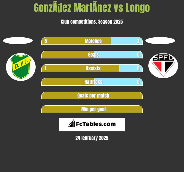 GonzÃ¡lez MartÃ­nez vs Longo h2h player stats