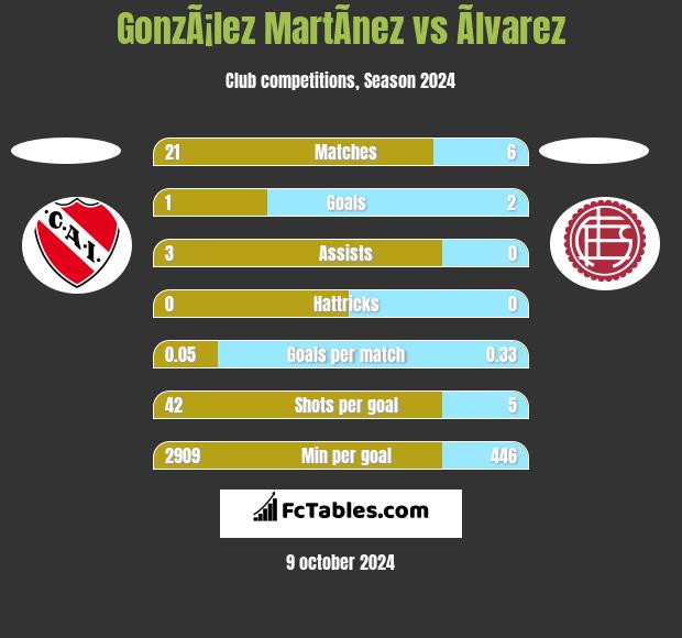 GonzÃ¡lez MartÃ­nez vs Ãlvarez h2h player stats