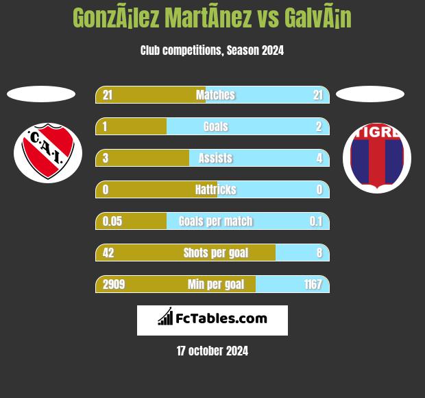 GonzÃ¡lez MartÃ­nez vs GalvÃ¡n h2h player stats