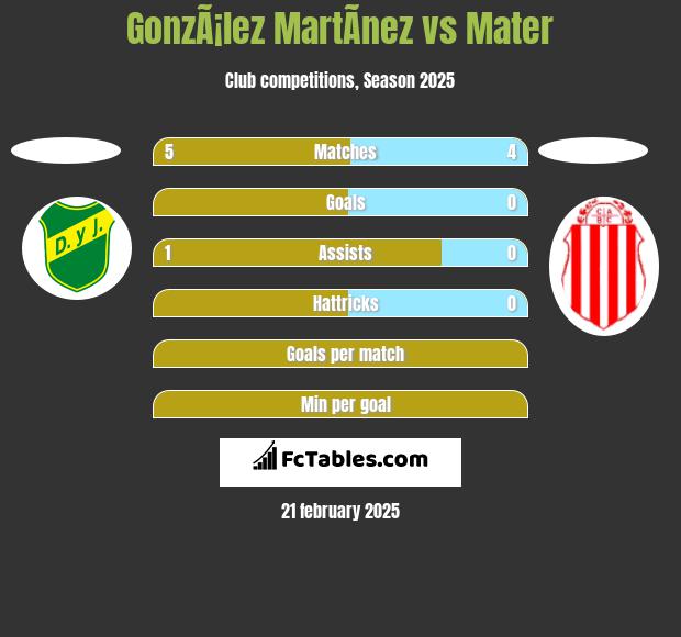 GonzÃ¡lez MartÃ­nez vs Mater h2h player stats